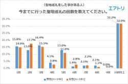 “聖地巡礼”についての調査結果発表！ 気になる作品名や回数は…？ - PASH! PLUSPASH! PLUS