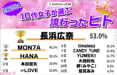トレンドランキング_ヒト