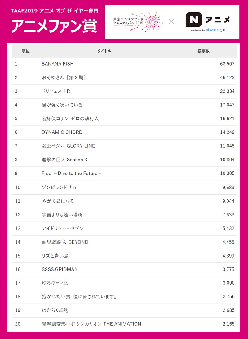 18年最も愛されたアニメは Banana Fish Taaf19 アニメファン賞結果ランキング発表 Pash Plus